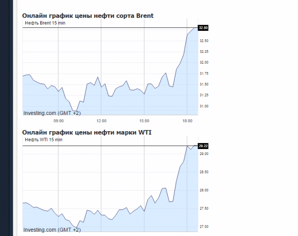  On Friday, the price of Brent crude oil rose  sharply 