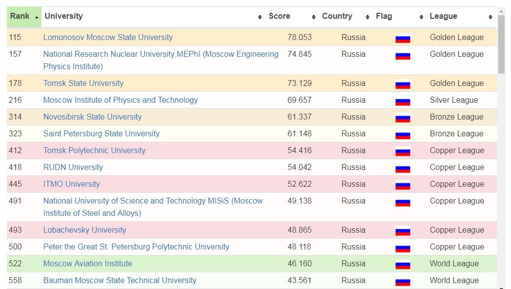 The are many universities in moscow. Российские вузы в мировом рейтинге 2020. Moscow Aviation Institute National research University. Moscow Polytechnic University rankings. Университетский рейтинг the.