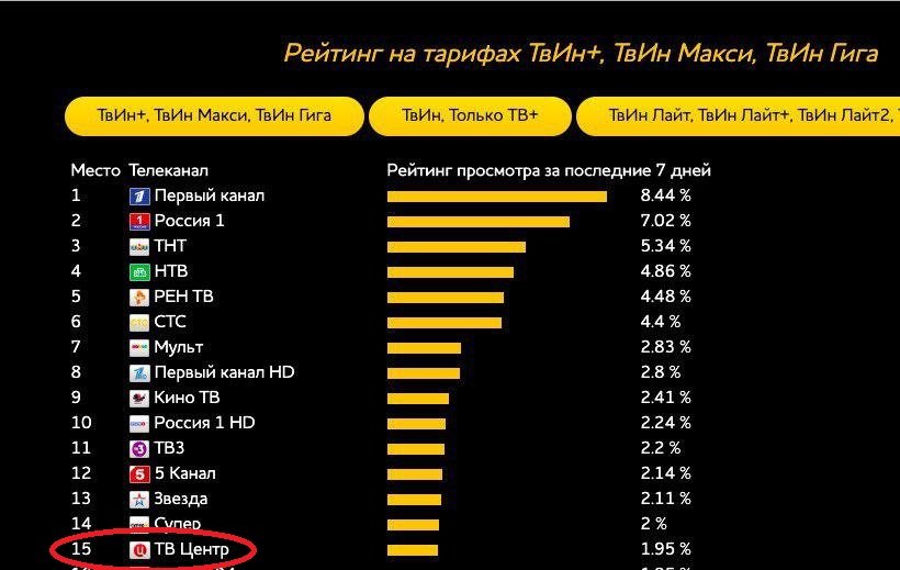 Рейтинг каналов. Рейтинг телеканала звезда. Рейтинг каналов ТВ. Рейтинг просмотров. Телеканал 1 место.