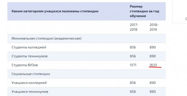 Минимальная стипендия в 2024. Стипендия в колледже. Средняя стипендия. Размер стипендии для студентов вузов. Минимальная стипендия в колледже.