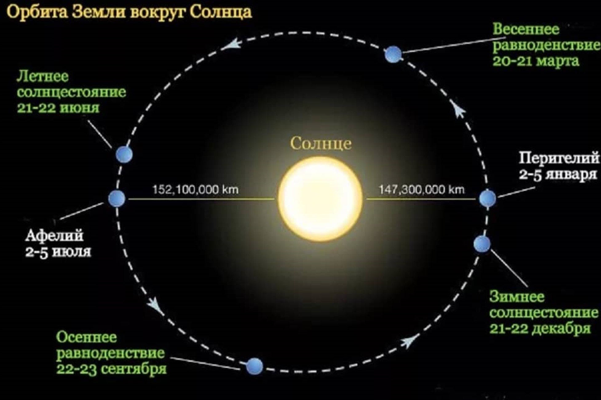 Скорость земли вокруг солнца 30 км с. Орбита вращения земли вокруг солнца. Траектория движения земли вокруг солнца. Траектория орбиты земли вокруг солнца. Орбита земли вокруг солнца схема.